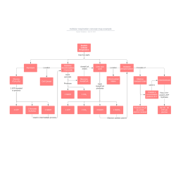 Concept map steps of cellular respiration