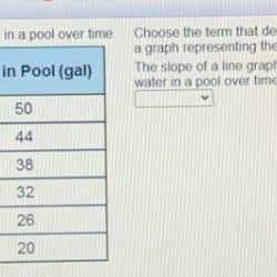 Which statement describes the slope of the line