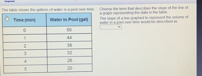 Which statement describes the slope of the line